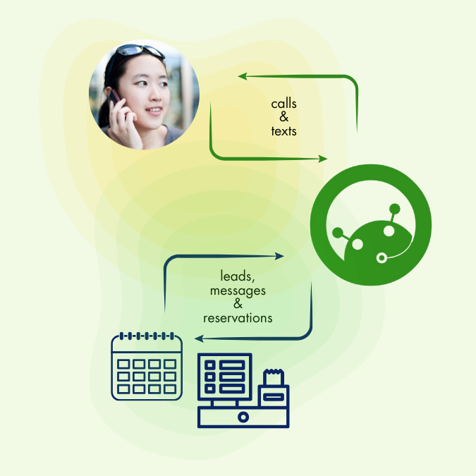 When a client calls, IsOn24 Call Agent answers phone calls, text messages and books appointments, creates transcripts, and if needed, queues the phone calls to be answered by staff, one-by-one. All the bookings and transcripts are made available in your connected Jobber account