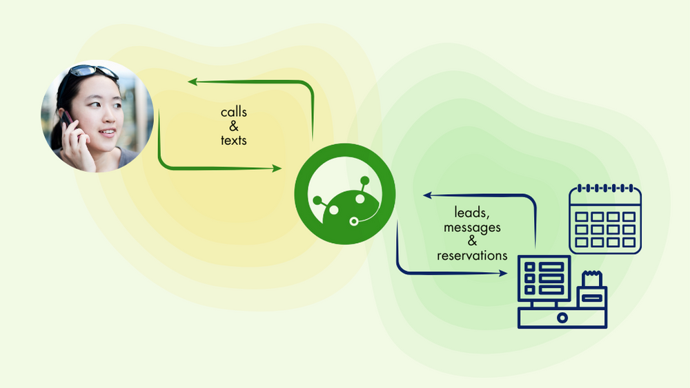 When a client calls, IsOn24 Call Agent answers phone calls, text messages and books appointments, creates transcripts, and if needed, queues the phone calls to be answered by staff, one-by-one. All the bookings and transcripts are made available in your connected Jobber account