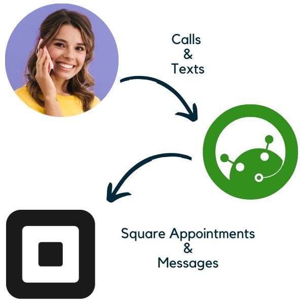 When a client calls, IsOn24 AI voice assistant answers phone calls, text messages and books appointments, creates transcripts, and if needed, queues the phone calls to be answered by staff, one-by-one. All the bookings and transcripts are made available in your connected SquareUp account