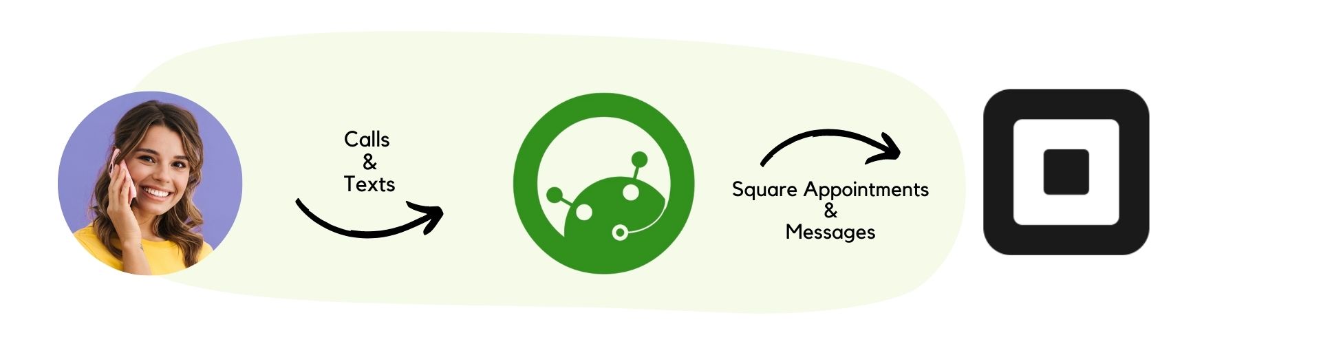 When a client calls, IsOn24 AI voice assistant answers phone calls, text messages and books appointments, creates transcripts, and if needed, queues the phone calls to be answered by staff, one-by-one. All the bookings and transcripts are made available in your connected SquareUp account